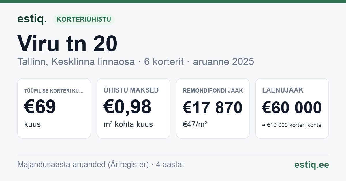 Tallinn, Viru tn 20 korteriühistu: põhinäitajad 2025 — tüüpiline korter €69 kuus