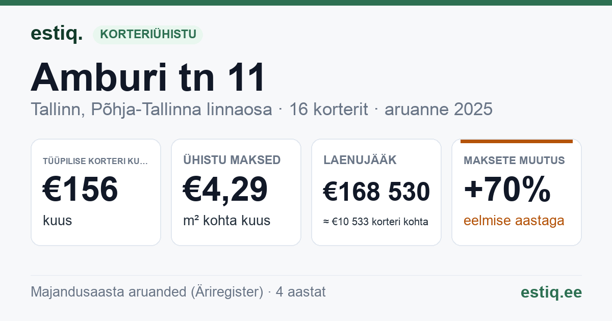 Tallinn, Amburi tn 11 korteriühistu: põhinäitajad 2025 — tüüpiline korter €156 kuus