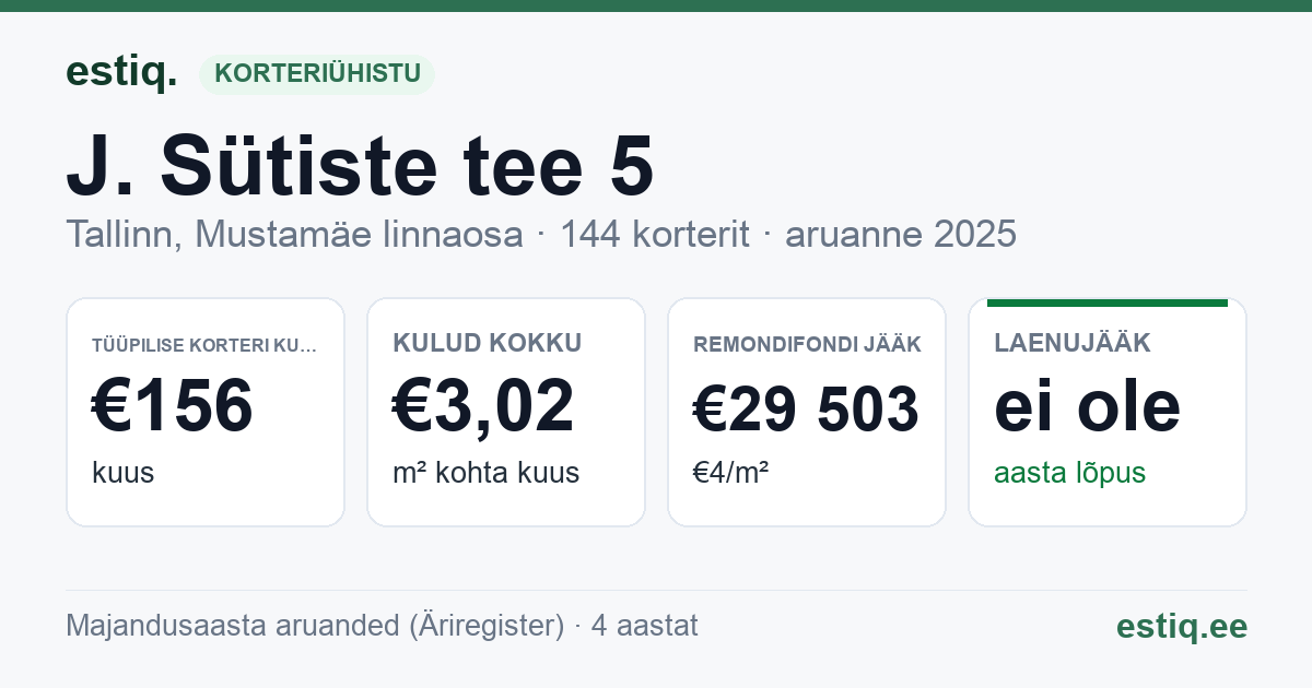 Tallinn, J. Sütiste tee 5 korteriühistu: põhinäitajad 2025 — tüüpiline korter €156 kuus