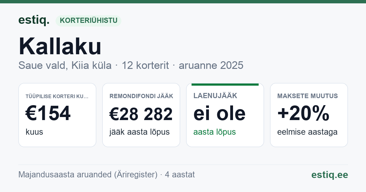 Saue vald, Kiia küla, Kallaku korteriühistu: põhinäitajad 2025 — tüüpiline korter €154 kuus
