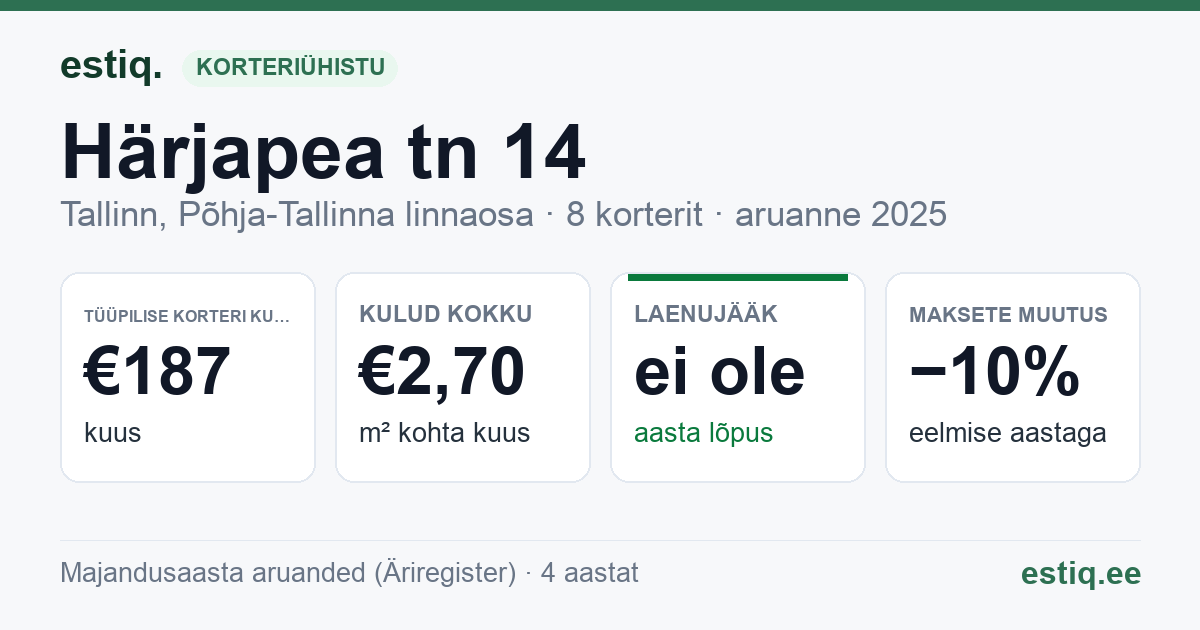 Tallinn, Härjapea tn 14 // Õle tn 23 korteriühistu: põhinäitajad 2025 — tüüpiline korter €187 kuus