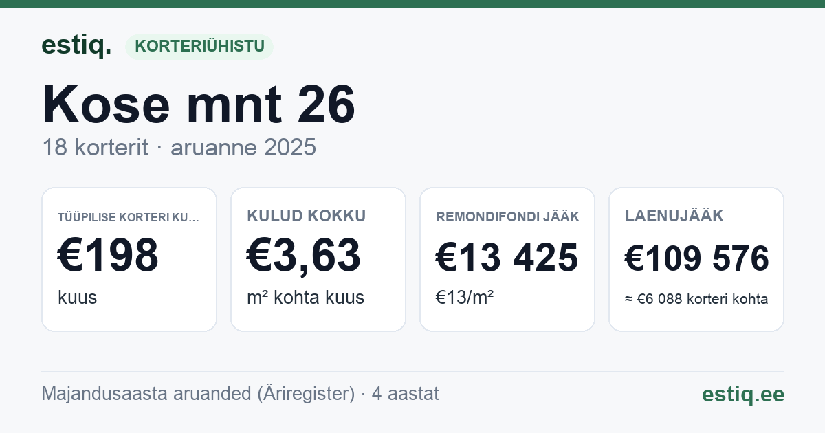 Anija vald, Lehtmetsa küla, Kose mnt 26 korteriühistu: põhinäitajad 2025 — tüüpiline korter €198 kuus