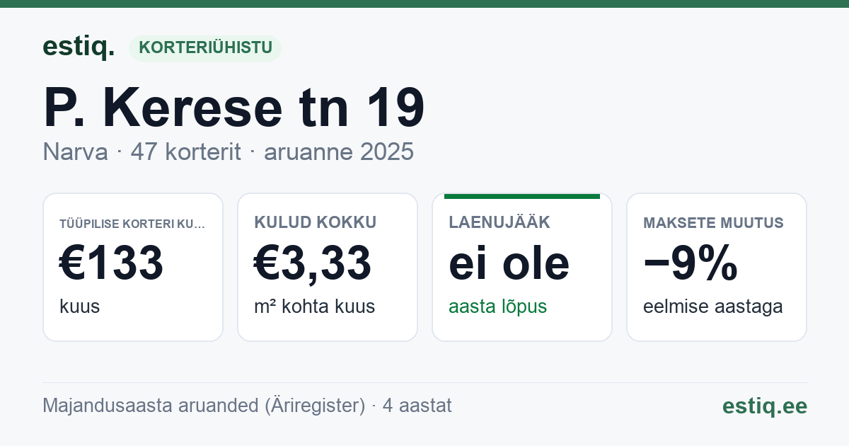 Narva linn, P. Kerese tn 19 korteriühistu: põhinäitajad 2025 — tüüpiline korter €133 kuus