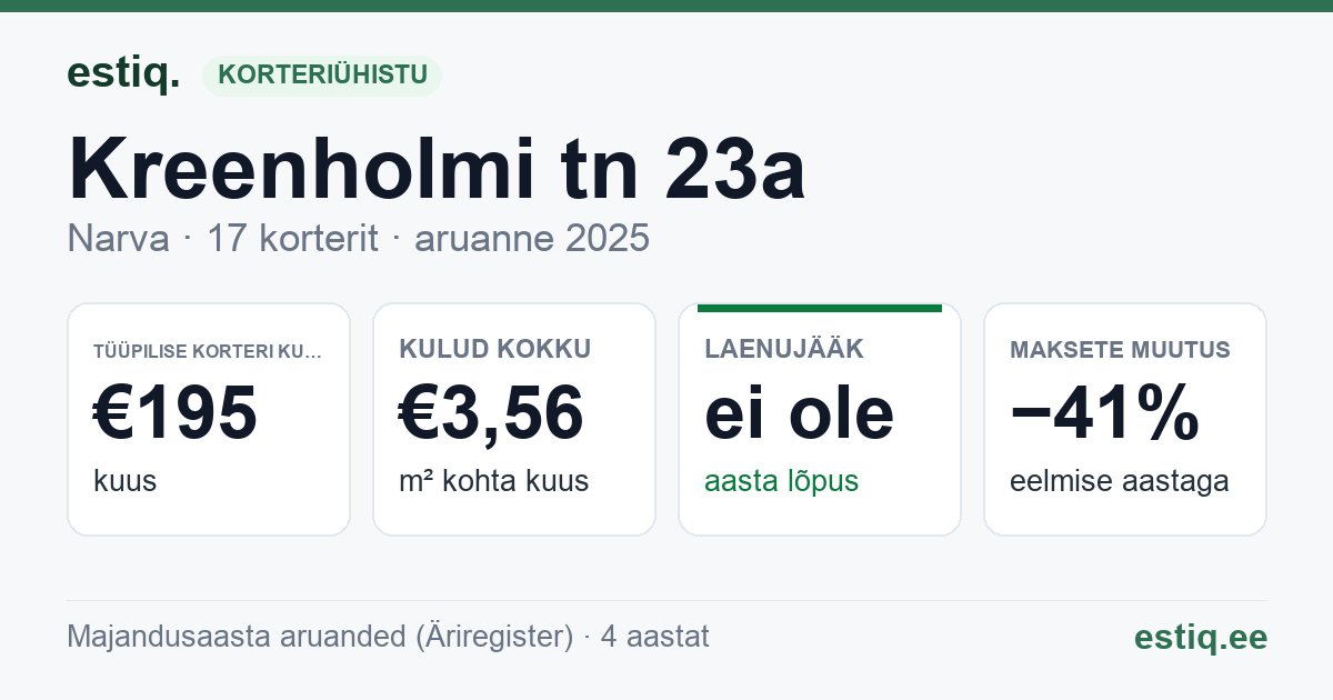 Narva linn, Kreenholmi tn 23a, Kreenholmi tn 23b korteriühistu: põhinäitajad 2025 — tüüpiline korter €195 kuus