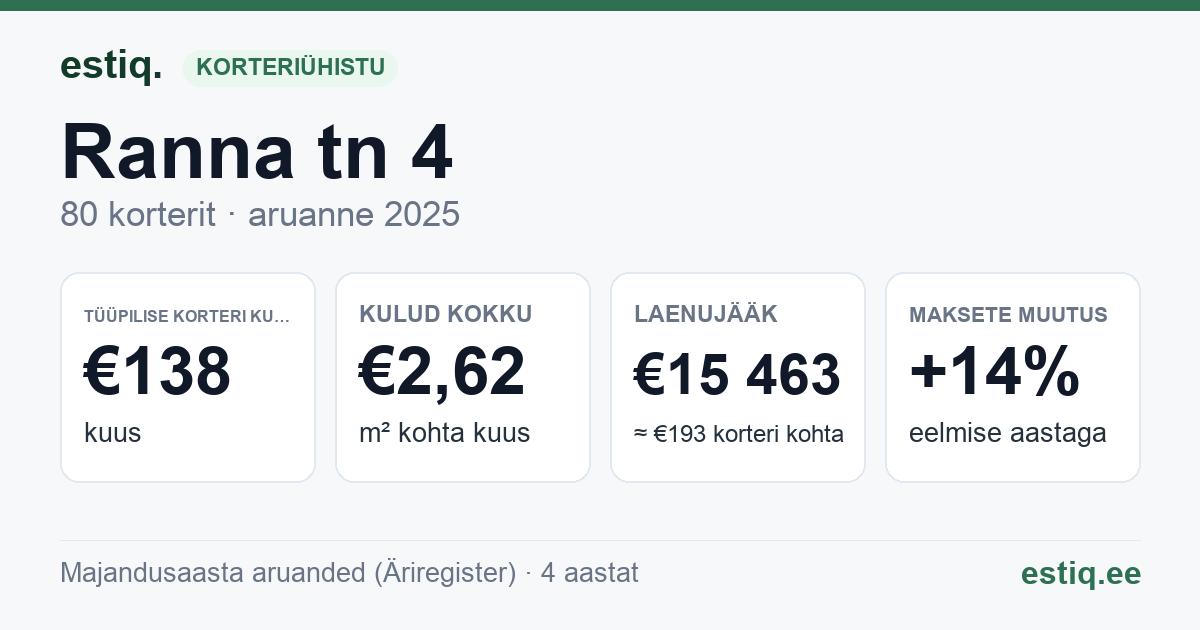 Sillamäe linn, Ranna tn 4 korteriühistu: põhinäitajad 2025 — tüüpiline korter €138 kuus