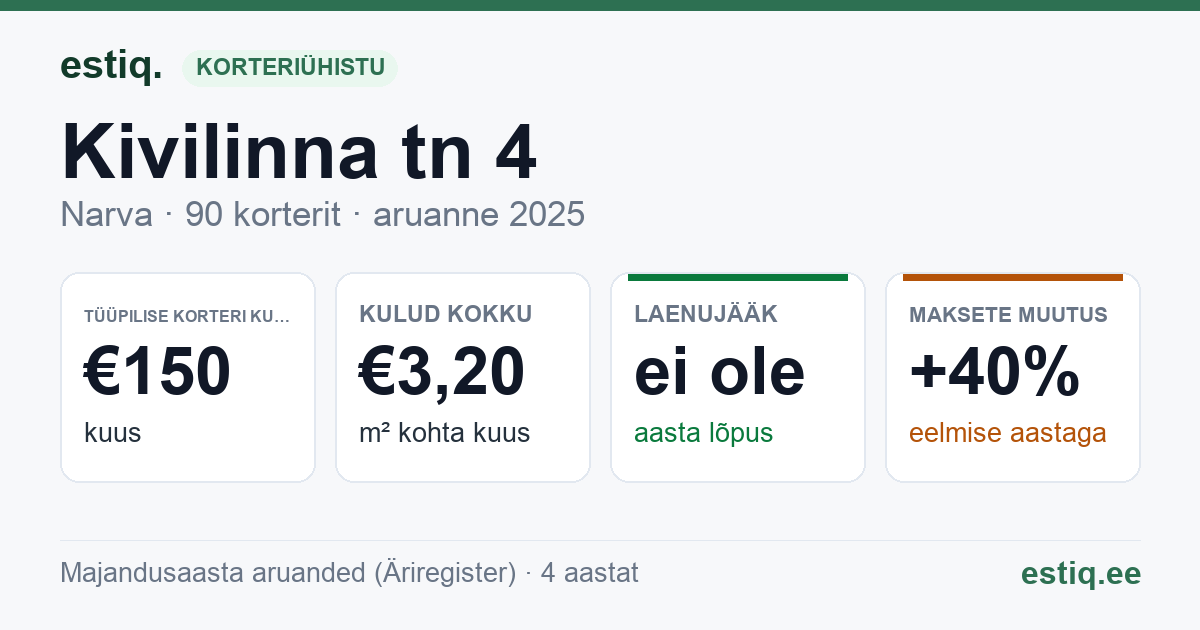 Narva linn, Kivilinna tn 4 korteriühistu: põhinäitajad 2025 — tüüpiline korter €150 kuus