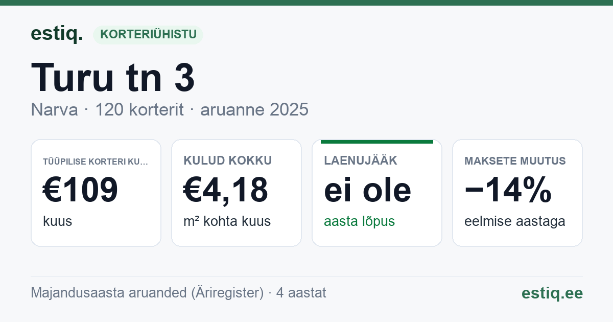 Narva linn, Turu tn 3 korteriühistu: põhinäitajad 2025 — tüüpiline korter €109 kuus