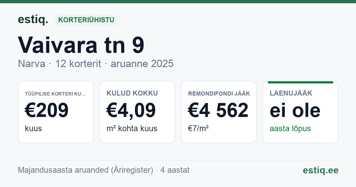 Narva linn, Vaivara tn 9 korteriühistu: põhinäitajad 2025 — tüüpiline korter €209 kuus