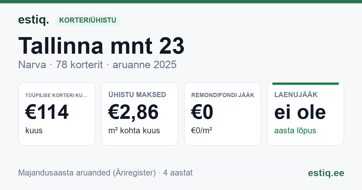 Narva linn, Tallinna mnt 23 korteriühistu: põhinäitajad 2025 — tüüpiline korter €114 kuus