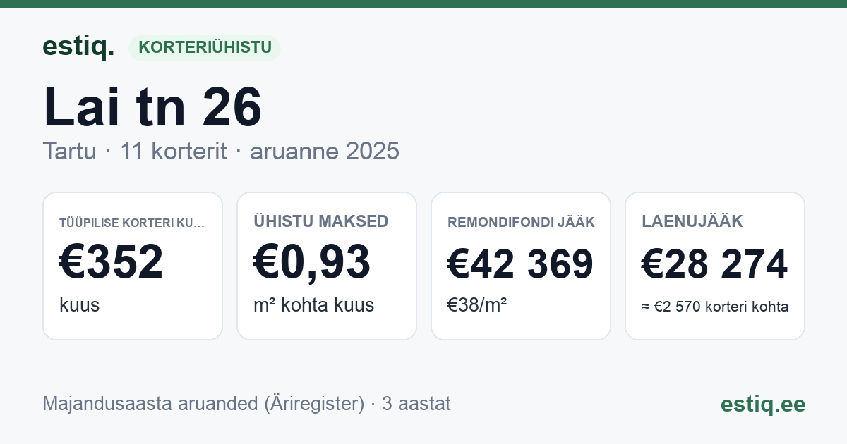 Tartu linn, Lai tn 26 // 28 korteriühistu: põhinäitajad 2025 — tüüpiline korter €352 kuus