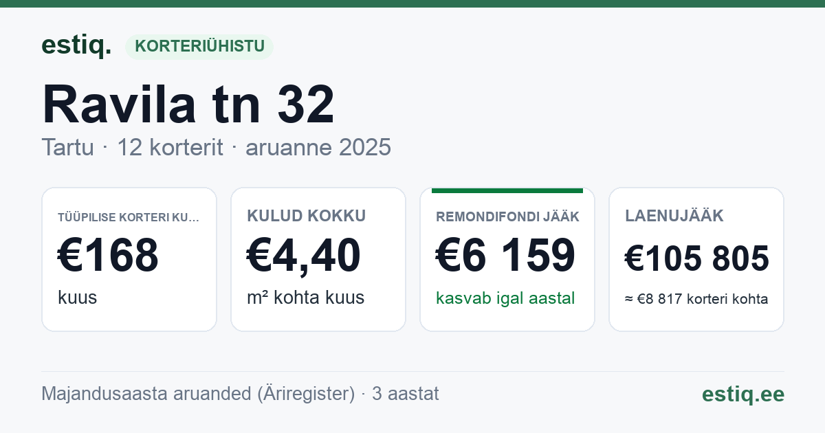 Tartu linn, Ravila tn 32 korteriühistu: põhinäitajad 2025 — tüüpiline korter €168 kuus