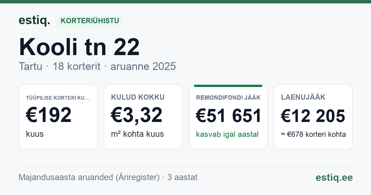 Tartu linn, Kooli tn 22 // 24 korteriühistu: põhinäitajad 2025 — tüüpiline korter €192 kuus