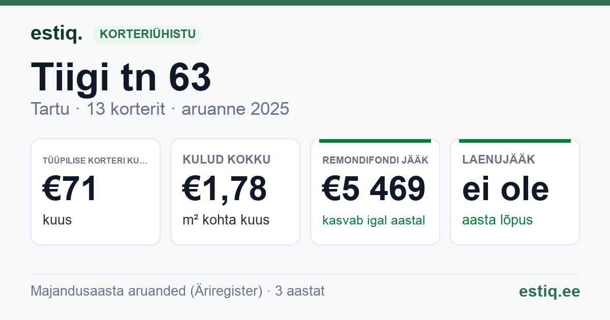 Tartu linn, Tiigi tn 63 // 65 korteriühistu: põhinäitajad 2025 — tüüpiline korter €71 kuus