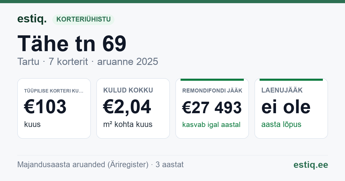 Tartu linn, Tähe tn 69 korteriühistu: põhinäitajad 2025 — tüüpiline korter €103 kuus