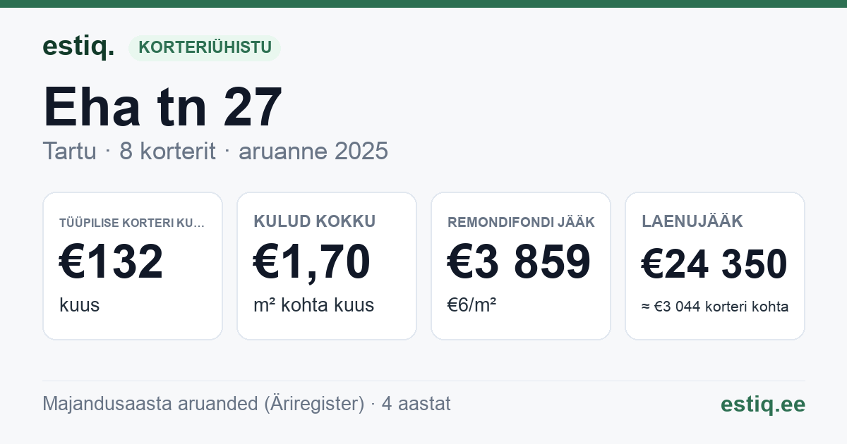 Tartu linn, Eha tn 27 korteriühistu: põhinäitajad 2025 — tüüpiline korter €132 kuus