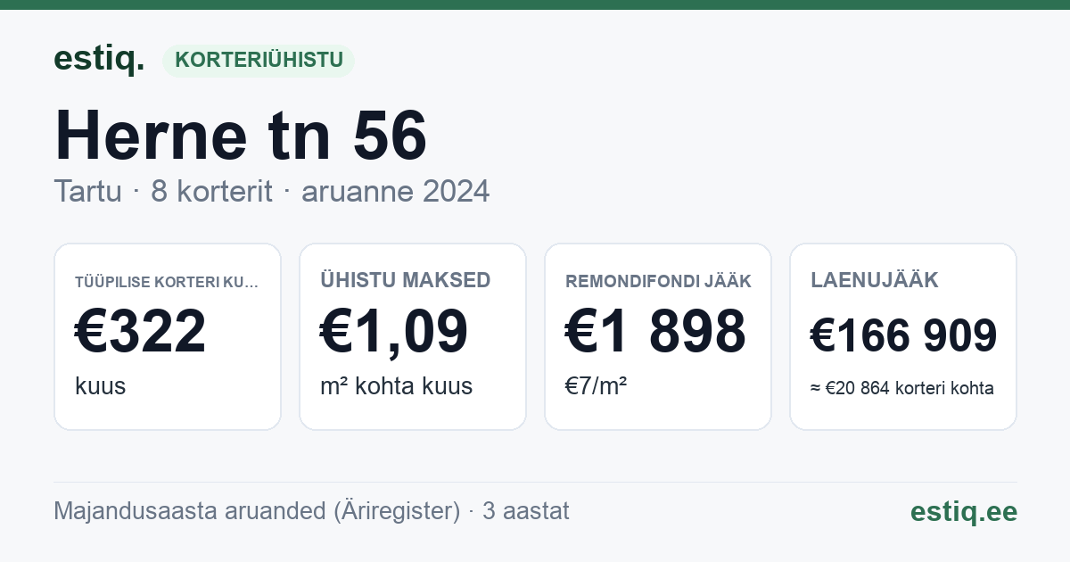 Tartu linn, Herne tn 56 korteriühistu: põhinäitajad 2024 — tüüpiline korter €322 kuus