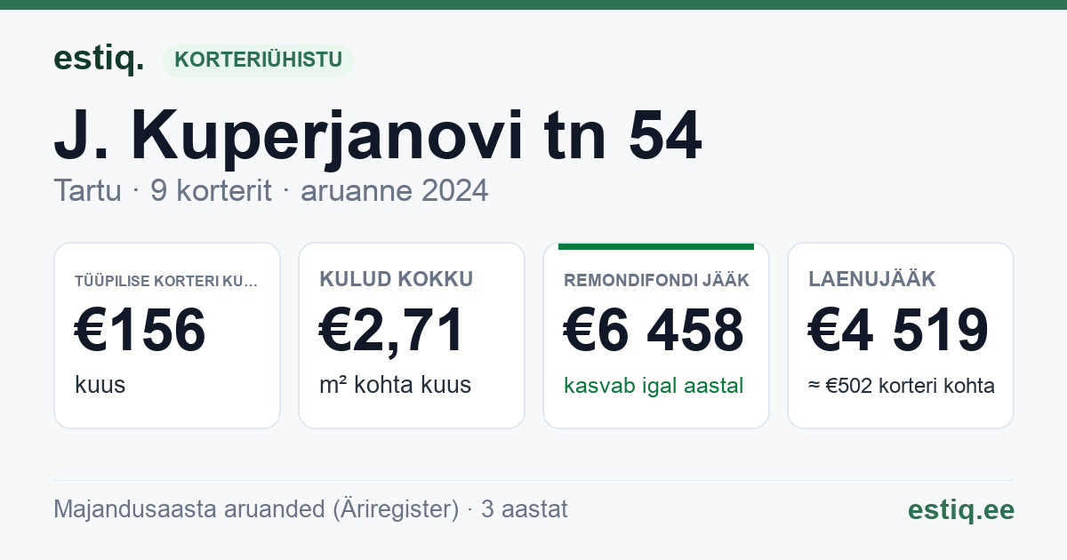 Tartu linn, J. Kuperjanovi tn 54 korteriühistu: põhinäitajad 2024 — tüüpiline korter €156 kuus