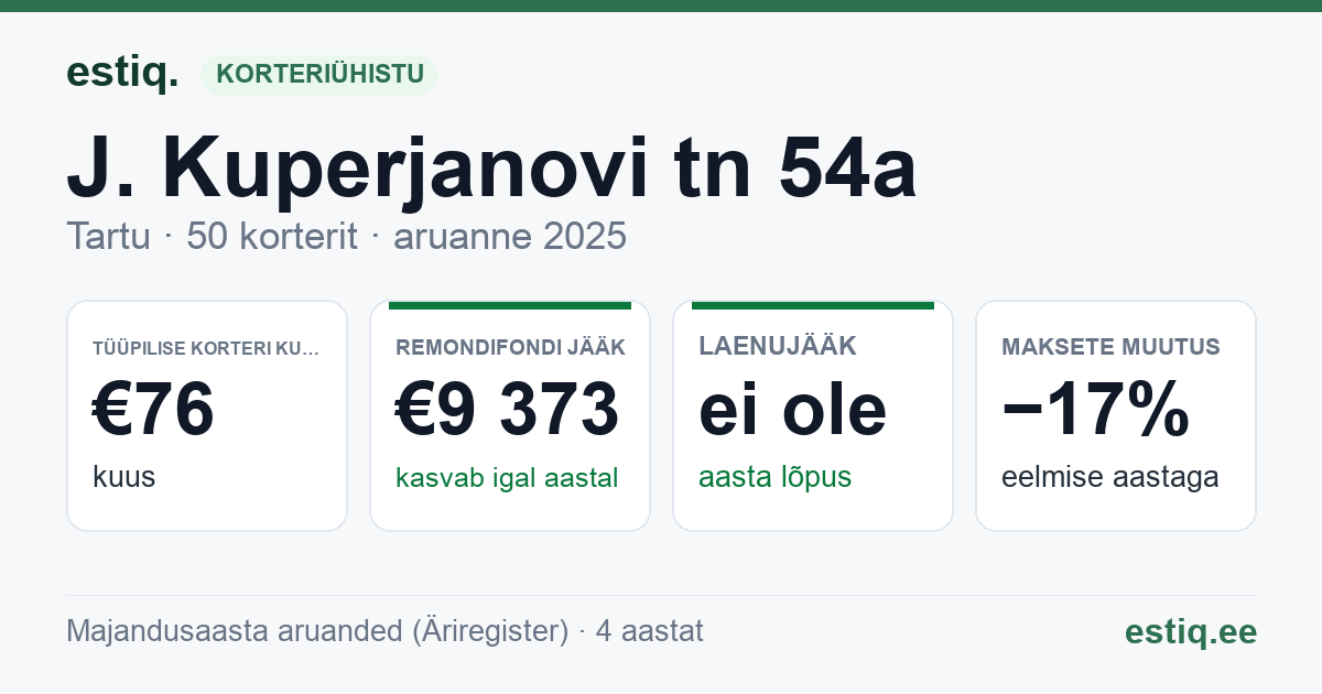 Tartu linn, J. Kuperjanovi tn 54a korteriühistu: põhinäitajad 2025 — tüüpiline korter €76 kuus