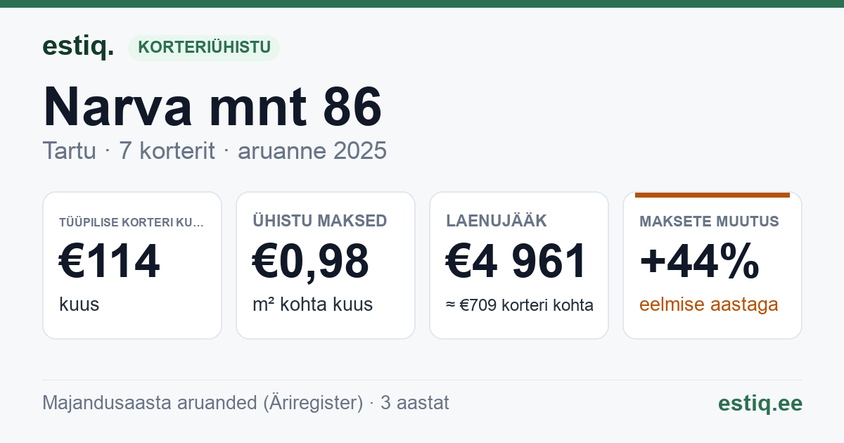Tartu linn, Narva mnt 86 korteriühistu: põhinäitajad 2025 — tüüpiline korter €114 kuus