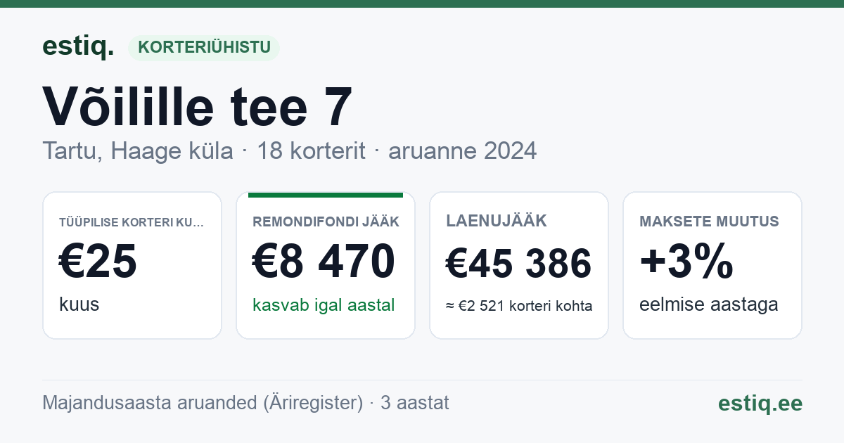 Tartu linn, Haage küla, Võilille tee 7, Võilille tee T2 korteriühistu: põhinäitajad 2024 — tüüpiline korter €25 kuus