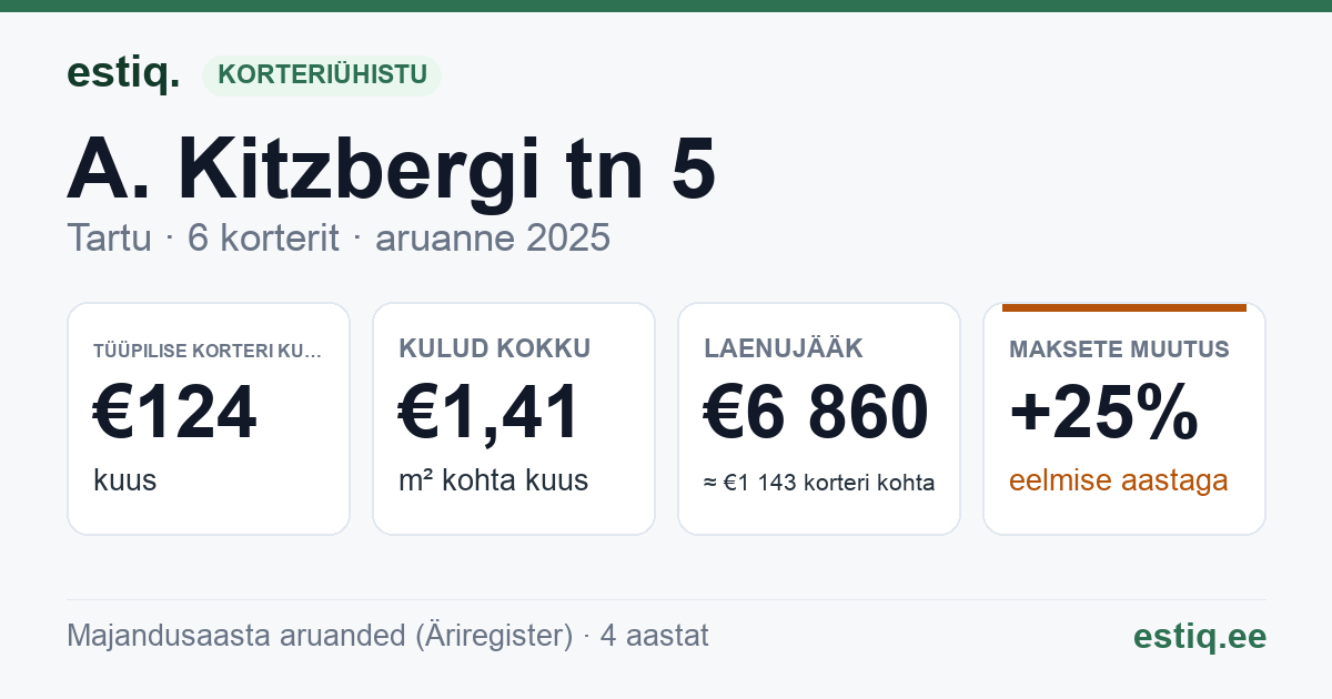 Tartu linn, A. Kitzbergi tn 5 korteriühistu: põhinäitajad 2025 — tüüpiline korter €124 kuus
