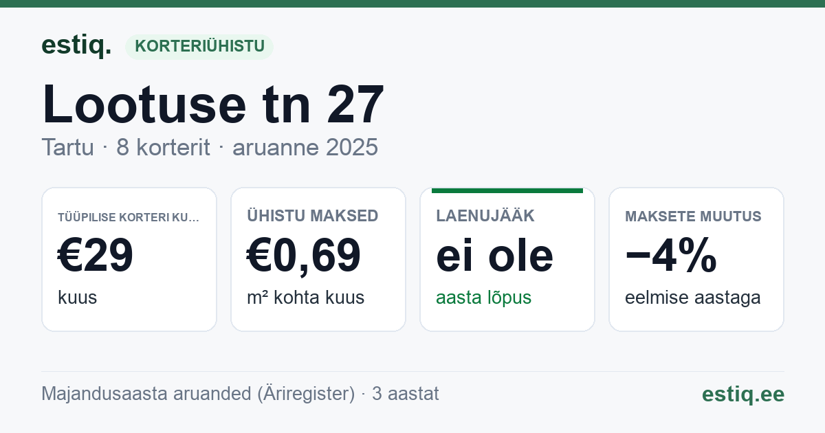 Tartu linn, Lootuse tn 27 korteriühistu: põhinäitajad 2025 — tüüpiline korter €29 kuus