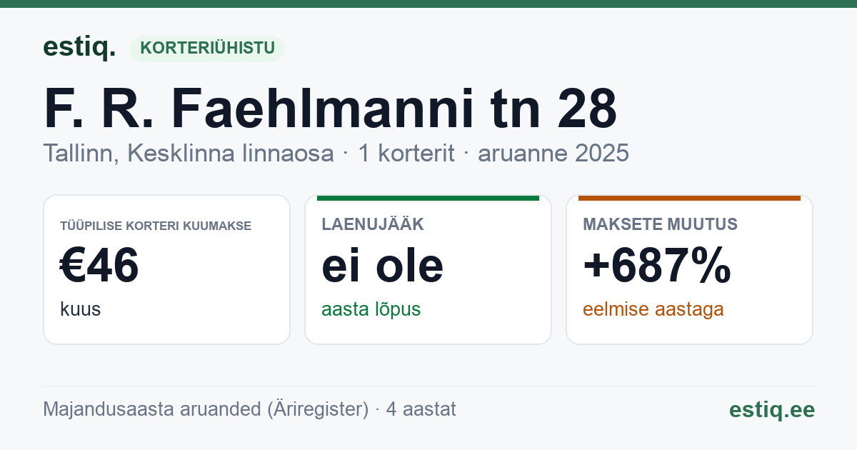 Tallinn, F. R. Faehlmanni tn 28 korteriühistu: põhinäitajad 2025 — tüüpiline korter €46 kuus