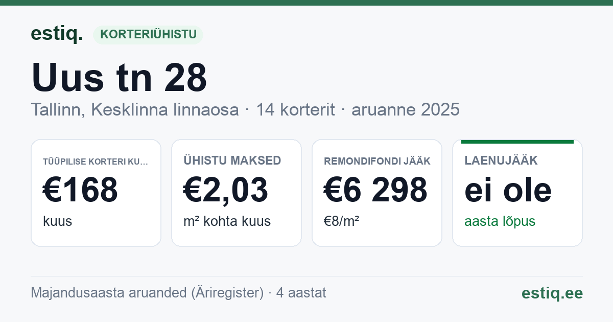 Tallinn, Uus tn 28 korteriühistu: põhinäitajad 2025 — tüüpiline korter €168 kuus