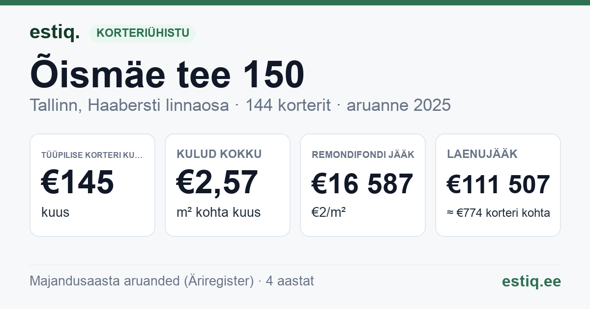 Tallinn, Õismäe tee 150 korteriühistu: põhinäitajad 2025 — tüüpiline korter €145 kuus