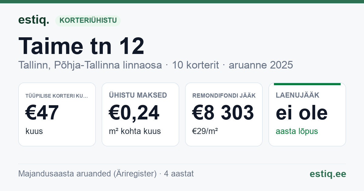 Tallinn, Taime tn 12 korteriühistu: põhinäitajad 2025 — tüüpiline korter €47 kuus