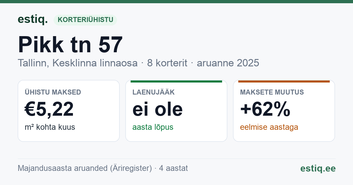 Tallinn, Pikk tn 57 korteriühistu: põhinäitajad 2025