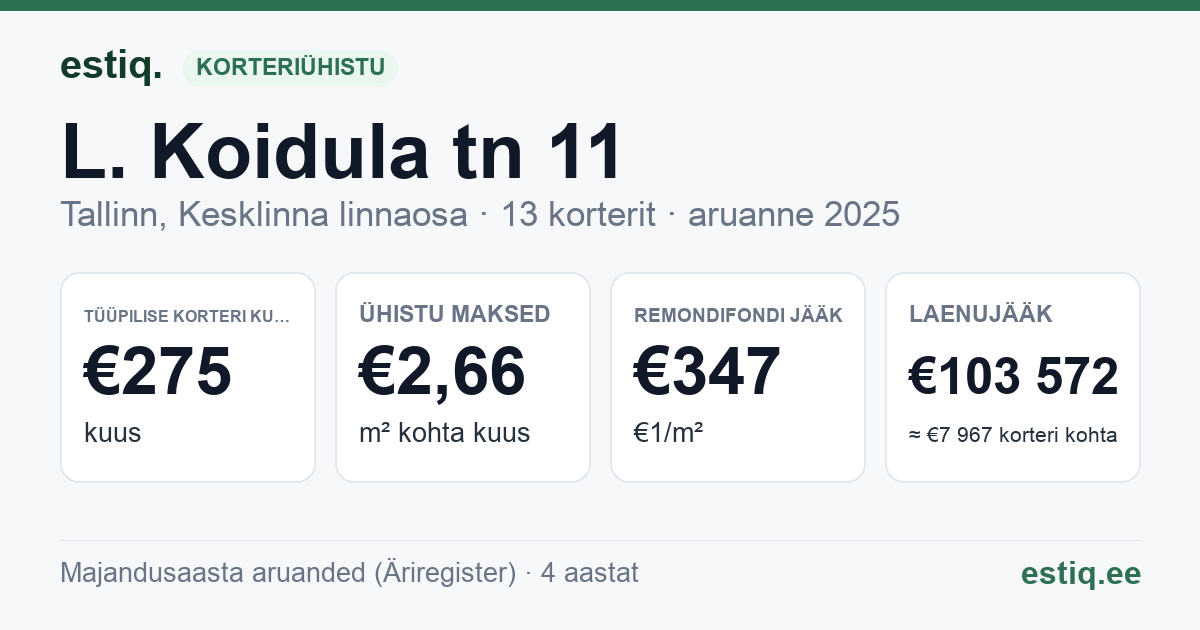Tallinn, L. Koidula tn 11 korteriühistu: põhinäitajad 2025 — tüüpiline korter €275 kuus