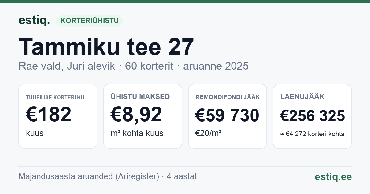 Rae vald, Jüri alevik, Tammiku tee 27 korteriühistu: põhinäitajad 2025 — tüüpiline korter €182 kuus