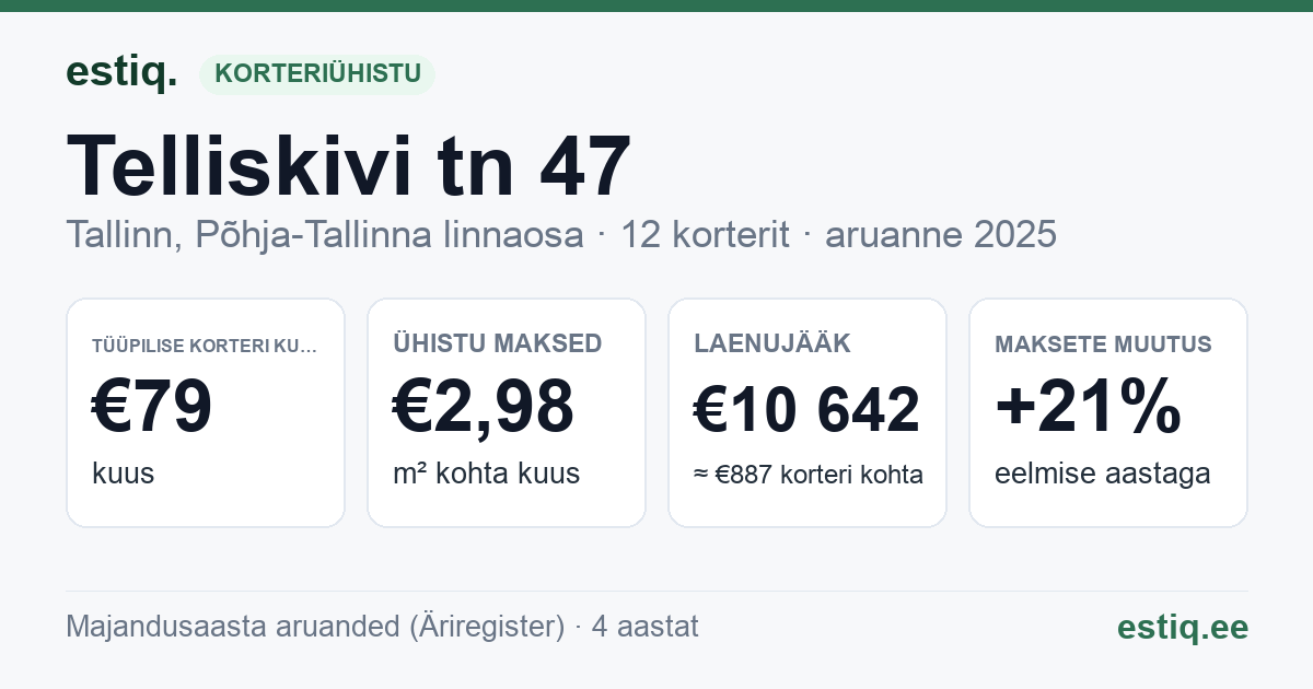 Tallinn, Telliskivi tn 47 korteriühistu: põhinäitajad 2025 — tüüpiline korter €79 kuus
