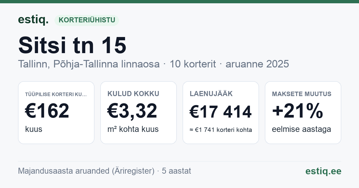 Tallinn, Sitsi tn 15 korteriühistu: põhinäitajad 2025 — tüüpiline korter €162 kuus
