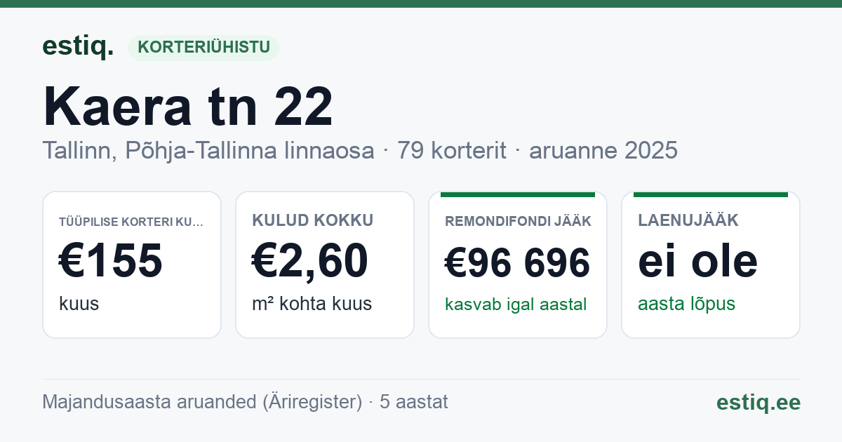 Tallinn, Kaera tn 22 korteriühistu: põhinäitajad 2025 — tüüpiline korter €155 kuus
