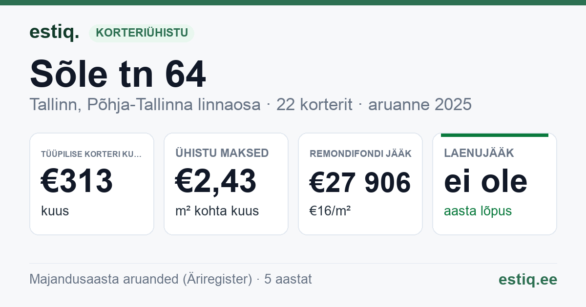 Tallinn, Sõle tn 64 korteriühistu: põhinäitajad 2025 — tüüpiline korter €313 kuus