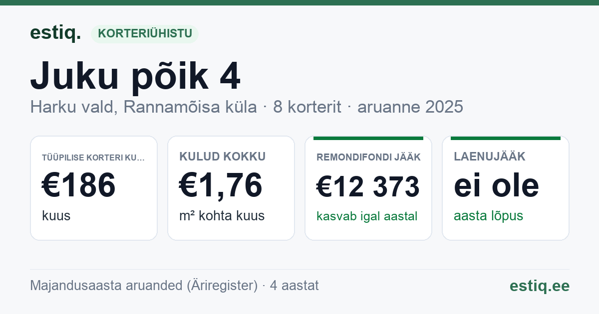 Harku vald, Rannamõisa küla, Juku põik 4 korteriühistu: põhinäitajad 2025 — tüüpiline korter €186 kuus