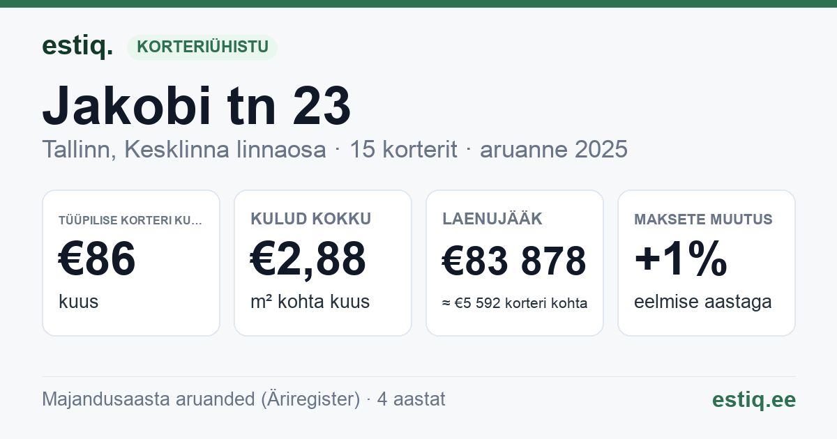 Tallinn, Jakobi tn 23 korteriühistu: põhinäitajad 2025 — tüüpiline korter €86 kuus