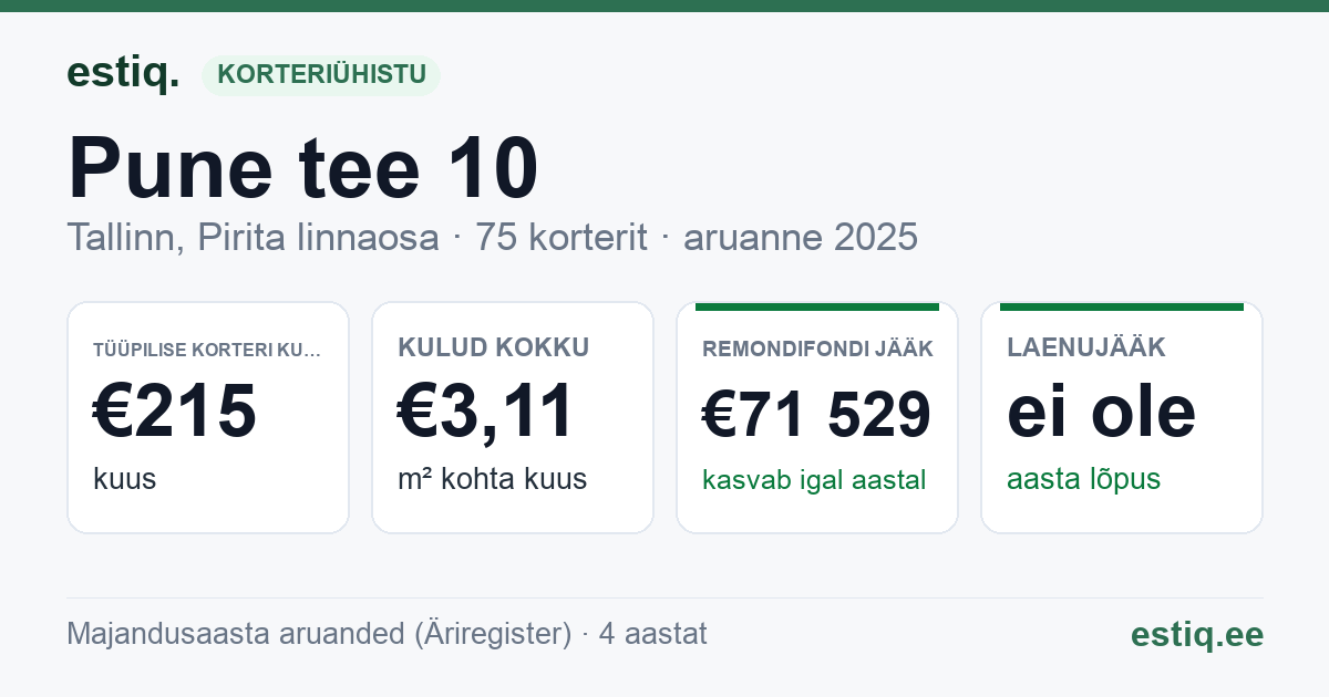 Tallinn, Pune tee 10, Pune tee 12, Pune tee 6, Pune tee 8 korteriühistu: põhinäitajad 2025 — tüüpiline korter €215 kuus