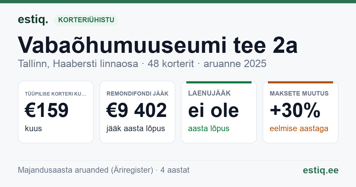 Tallinn, Vabaõhumuuseumi tee 2a korteriühistu: põhinäitajad 2025 — tüüpiline korter €159 kuus