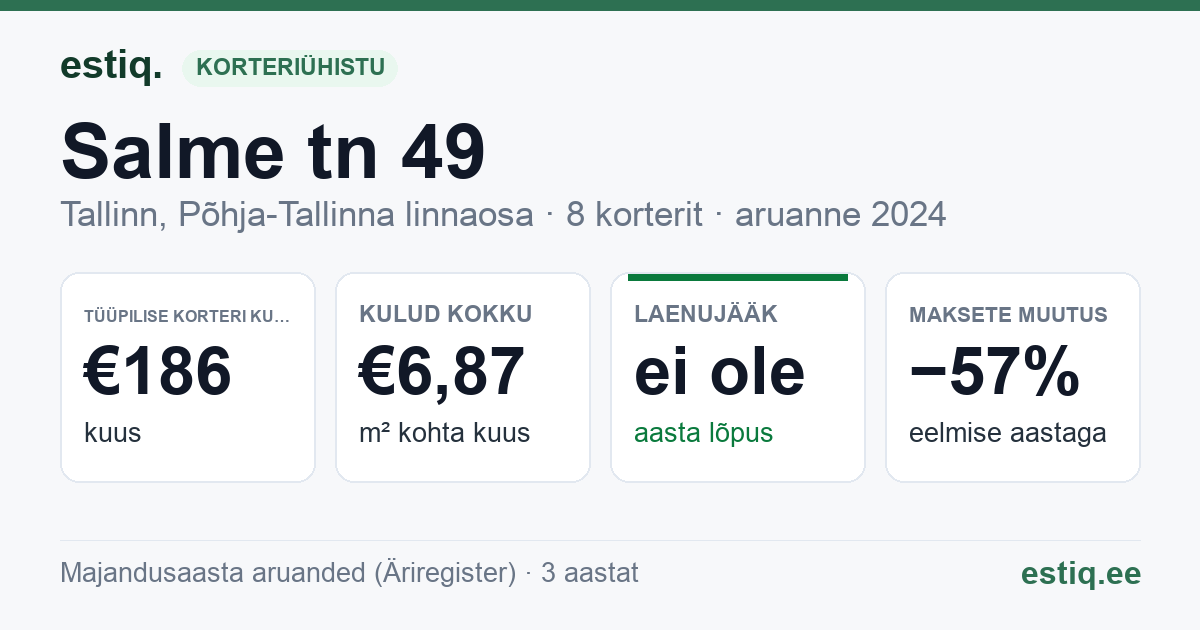 Tallinn, Salme tn 49 korteriühistu: põhinäitajad 2024 — tüüpiline korter €186 kuus