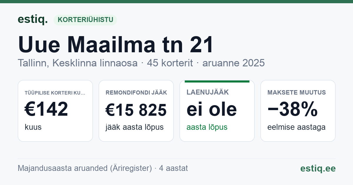 Tallinn, Uue Maailma tn 21, Uue Maailma tn 23 korteriühistu: põhinäitajad 2025 — tüüpiline korter €142 kuus