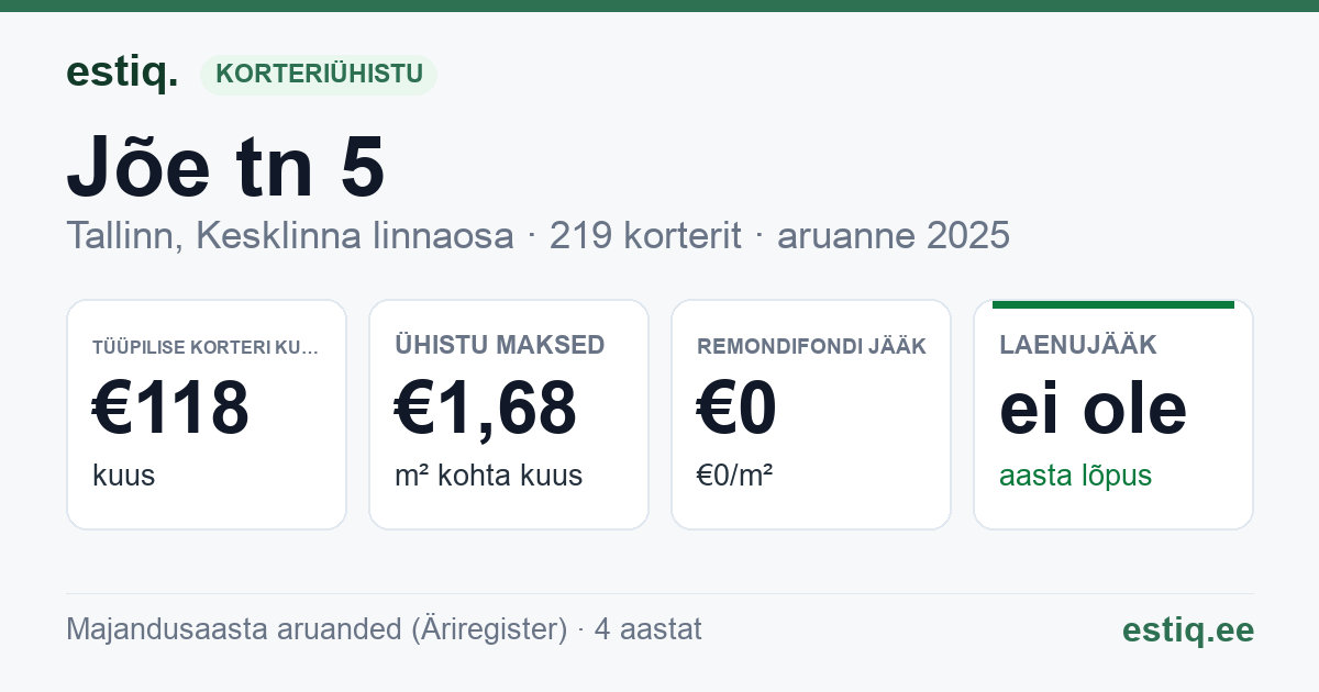 Tallinn, Jõe tn 5, Jõe tn 7 korteriühistu: põhinäitajad 2025 — tüüpiline korter €118 kuus