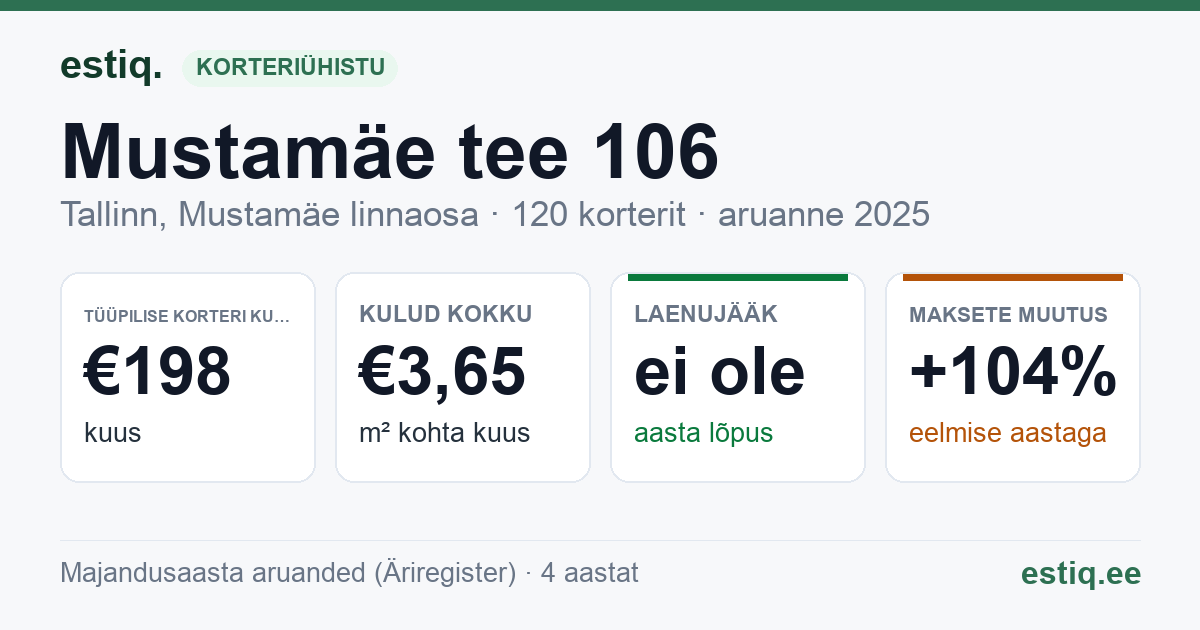 Tallinn, Mustamäe tee 106 korteriühistu: põhinäitajad 2025 — tüüpiline korter €198 kuus