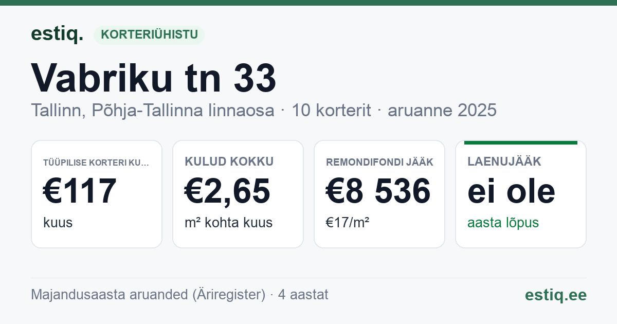 Tallinn, Vabriku tn 33 korteriühistu: põhinäitajad 2025 — tüüpiline korter €117 kuus