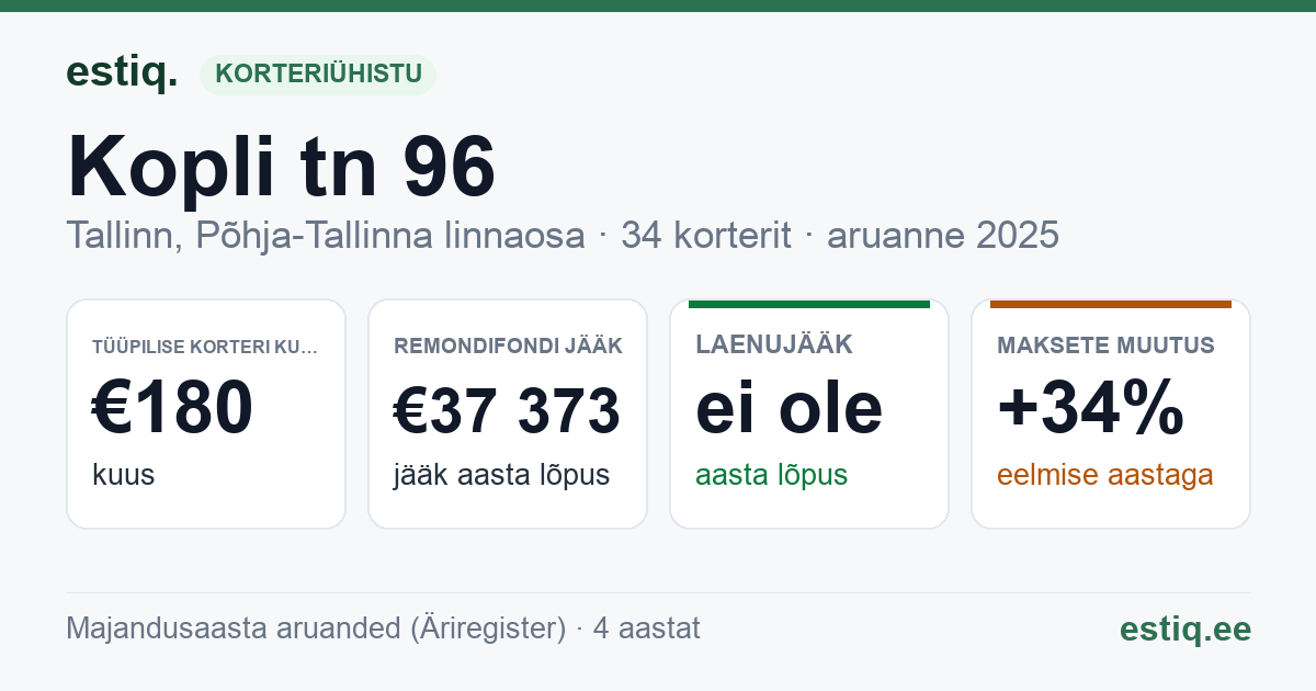 Tallinn, Kopli tn 96, Kopli tn 96c korteriühistu: põhinäitajad 2025 — tüüpiline korter €180 kuus