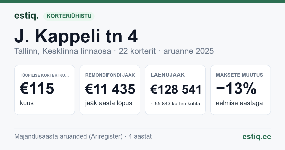 Tallinn, J. Kappeli tn 4 korteriühistu: põhinäitajad 2025 — tüüpiline korter €115 kuus