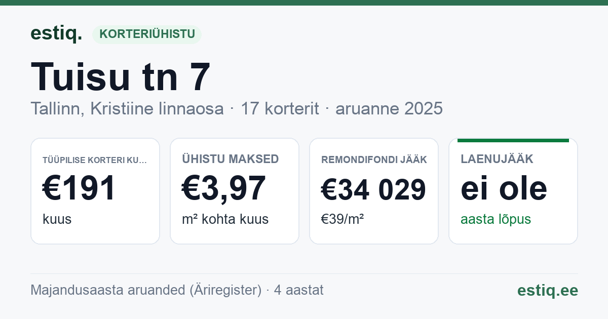 Tallinn, Tuisu tn 7 korteriühistu: põhinäitajad 2025 — tüüpiline korter €191 kuus