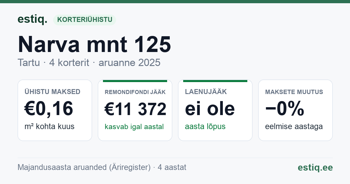 Tartu linn, Narva mnt 125 korteriühistu: põhinäitajad 2025